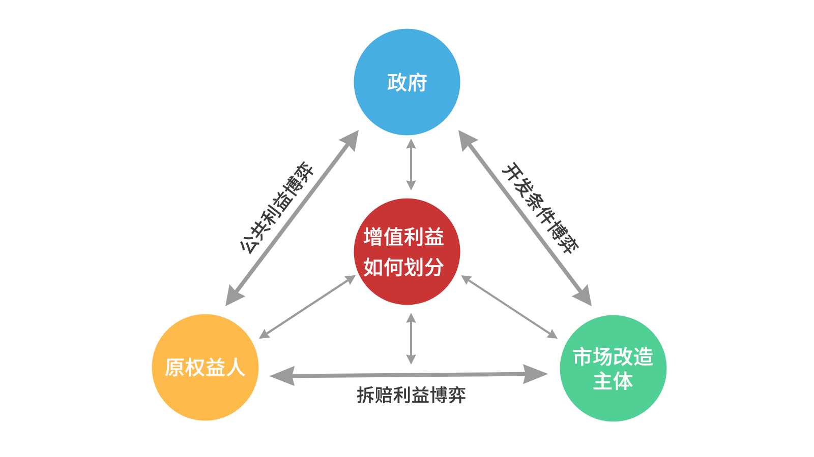 奇发28智库丨关于城市更新项目经济收益平衡的思考（以东莞为例）